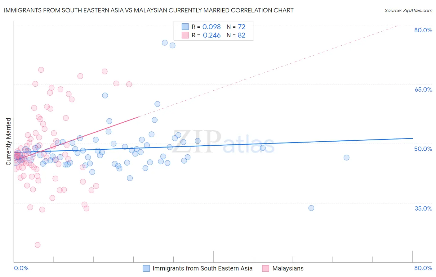 Immigrants from South Eastern Asia vs Malaysian Currently Married