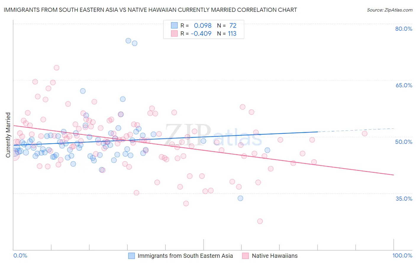 Immigrants from South Eastern Asia vs Native Hawaiian Currently Married