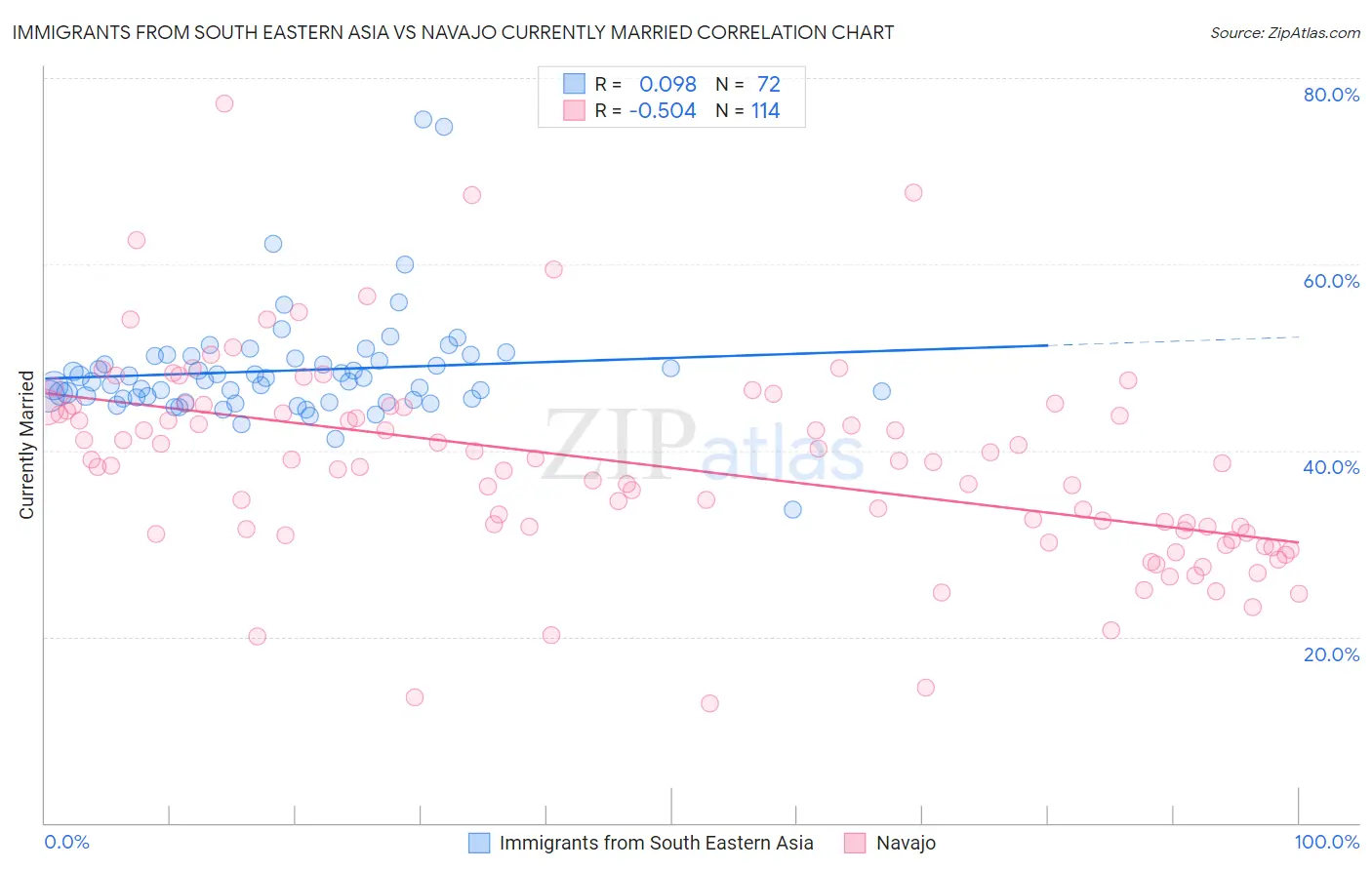 Immigrants from South Eastern Asia vs Navajo Currently Married