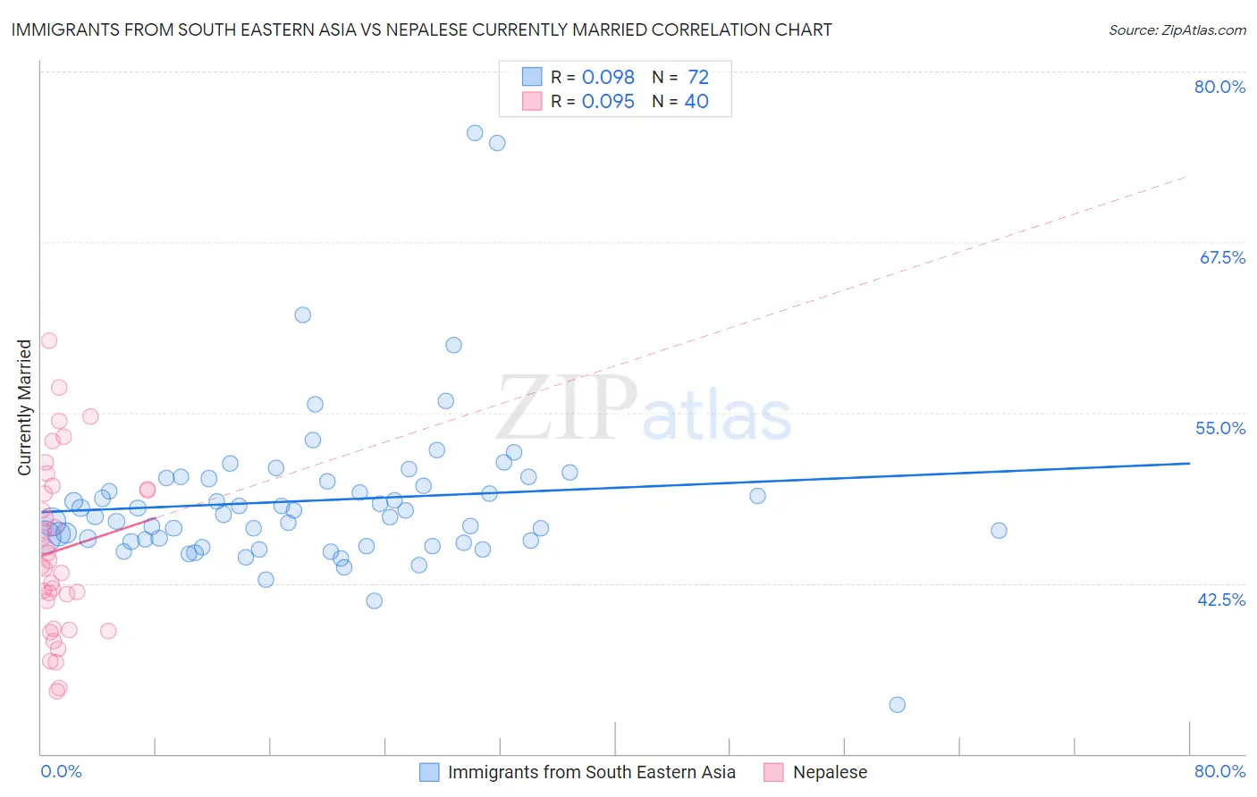 Immigrants from South Eastern Asia vs Nepalese Currently Married