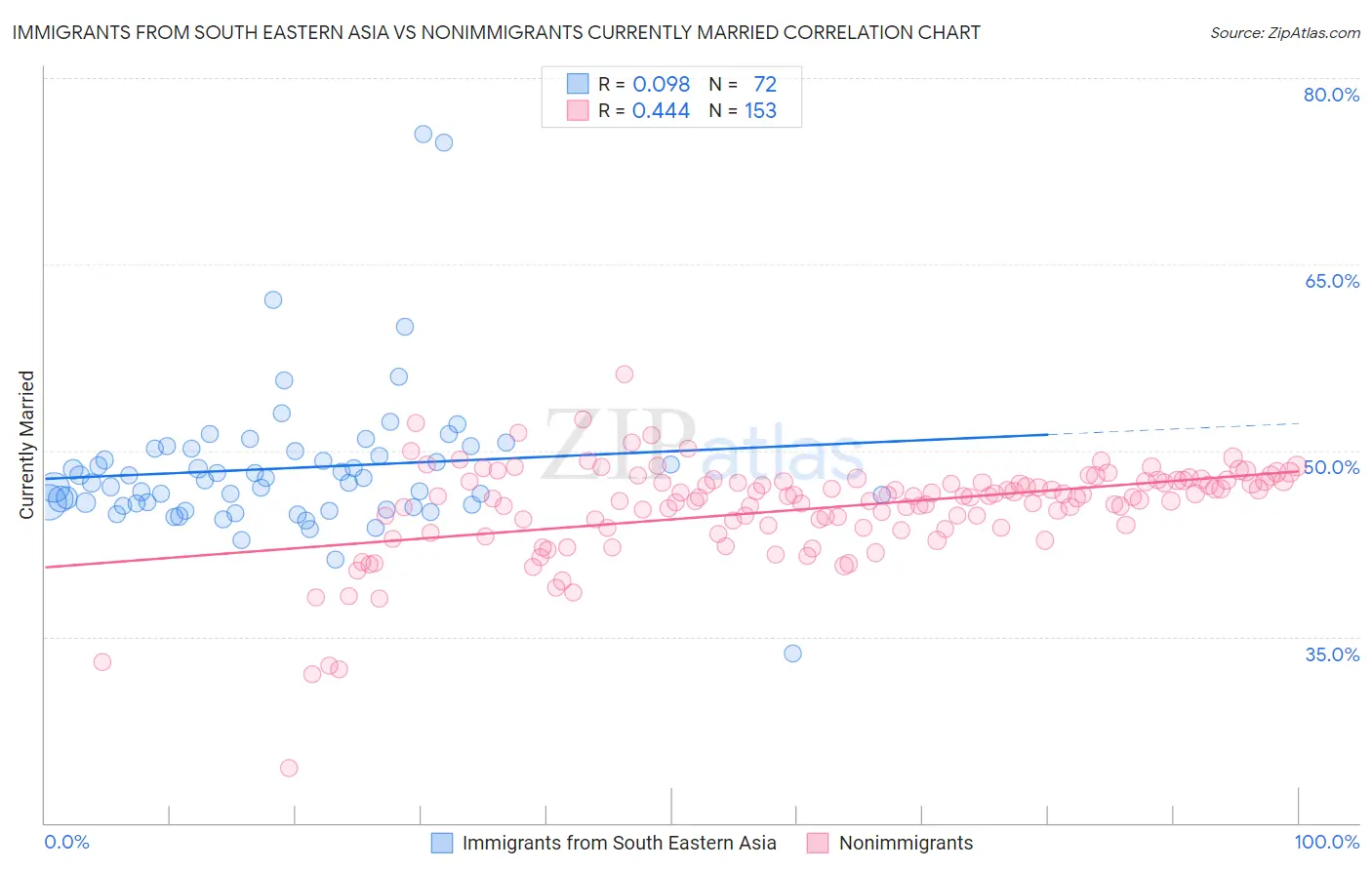 Immigrants from South Eastern Asia vs Nonimmigrants Currently Married