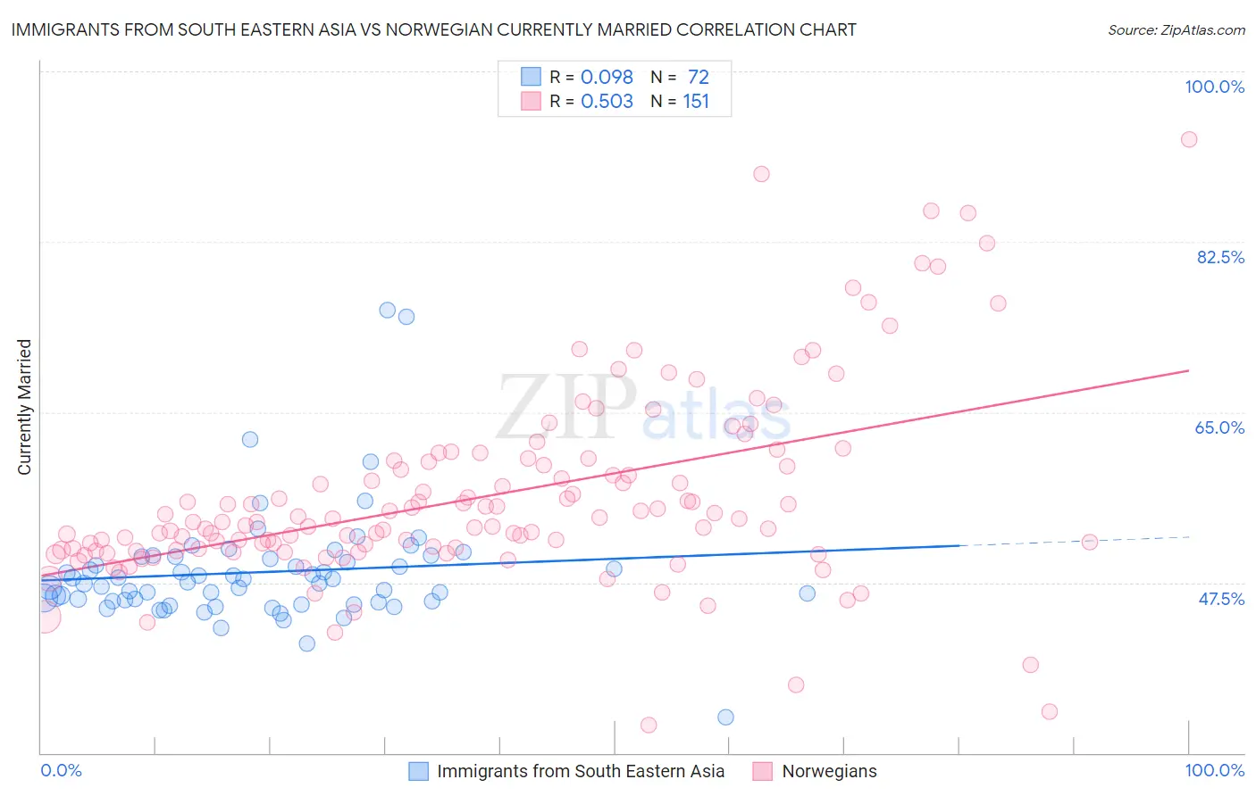 Immigrants from South Eastern Asia vs Norwegian Currently Married