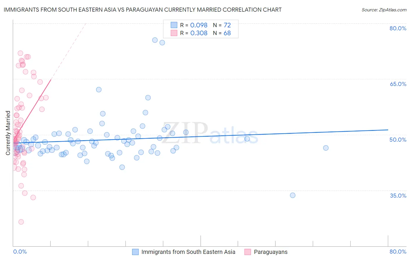 Immigrants from South Eastern Asia vs Paraguayan Currently Married