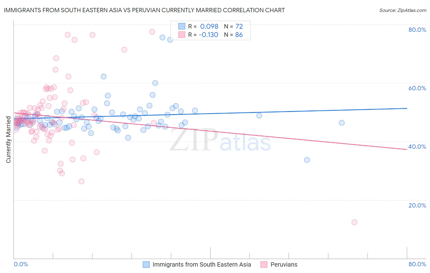Immigrants from South Eastern Asia vs Peruvian Currently Married