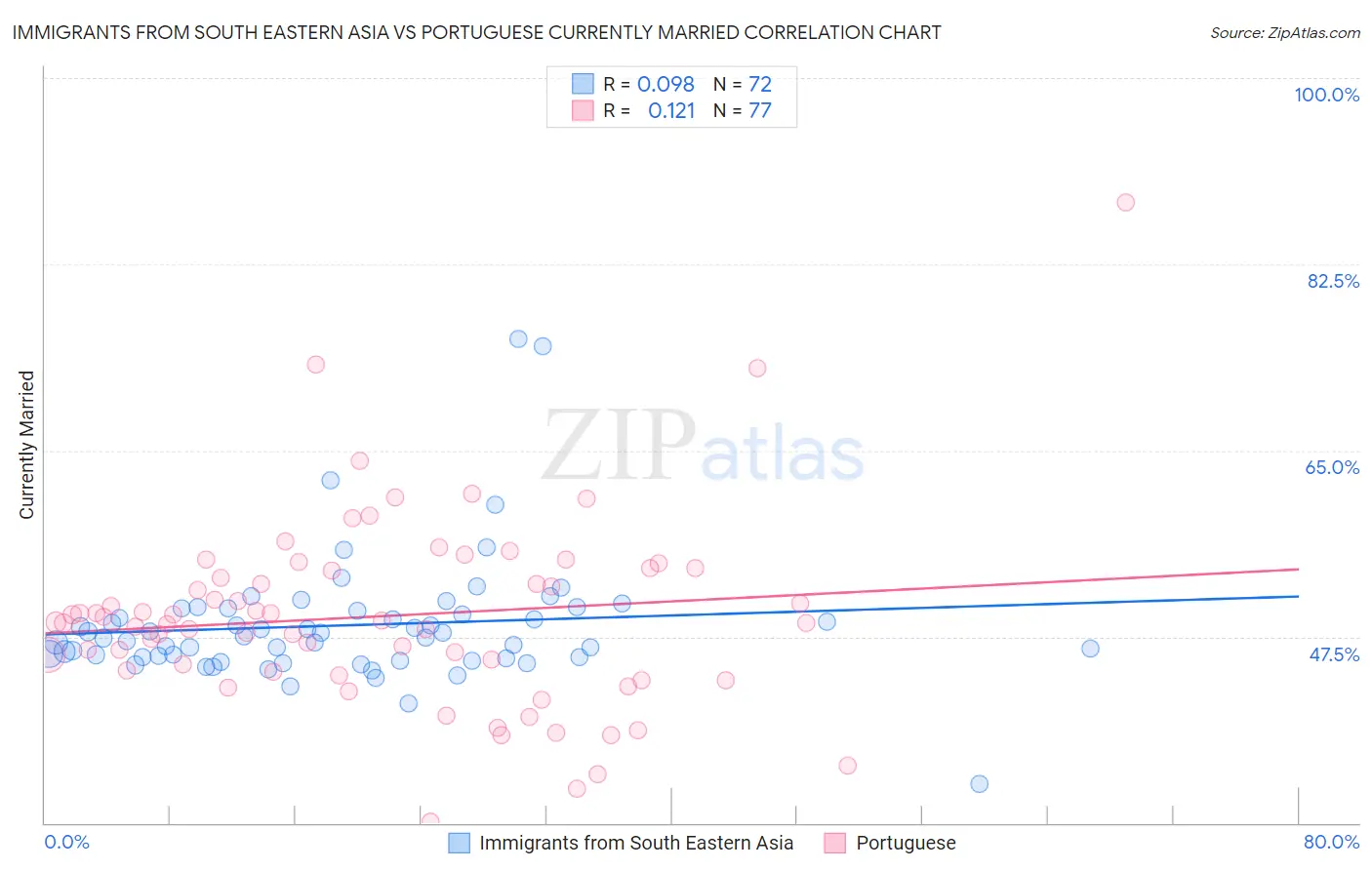 Immigrants from South Eastern Asia vs Portuguese Currently Married