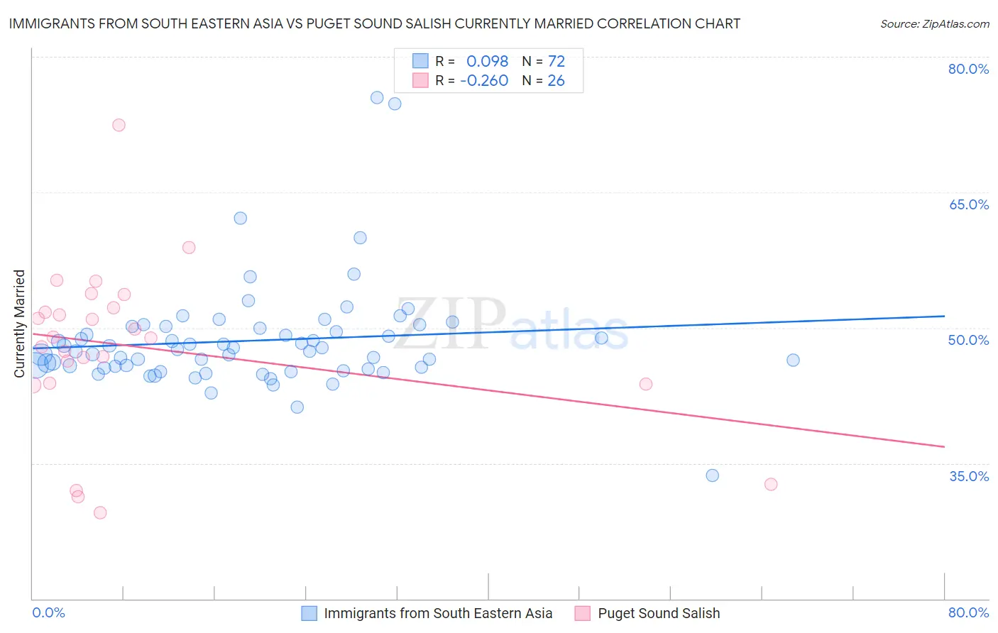 Immigrants from South Eastern Asia vs Puget Sound Salish Currently Married