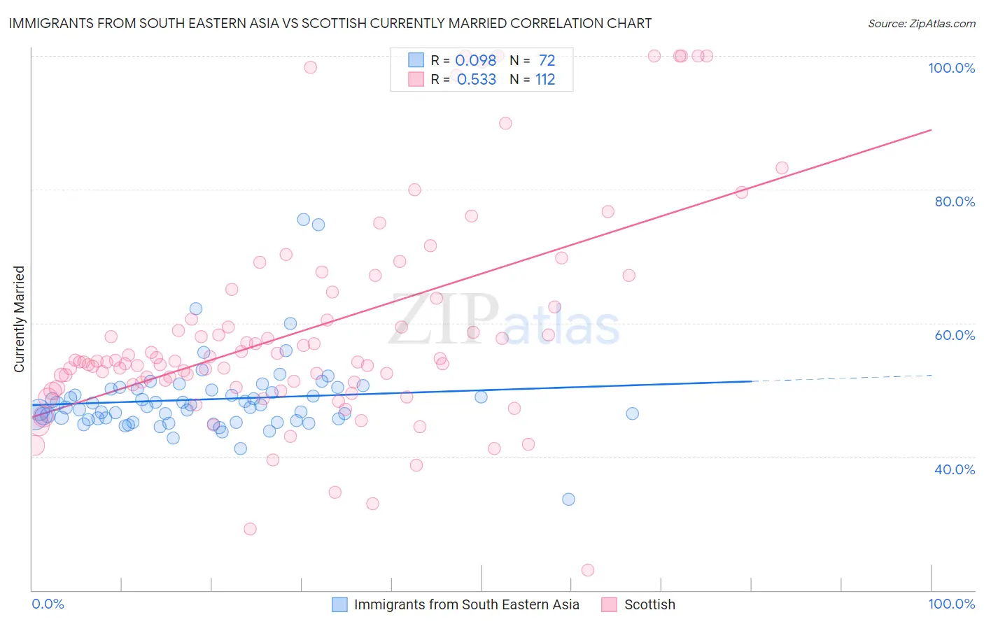 Immigrants from South Eastern Asia vs Scottish Currently Married