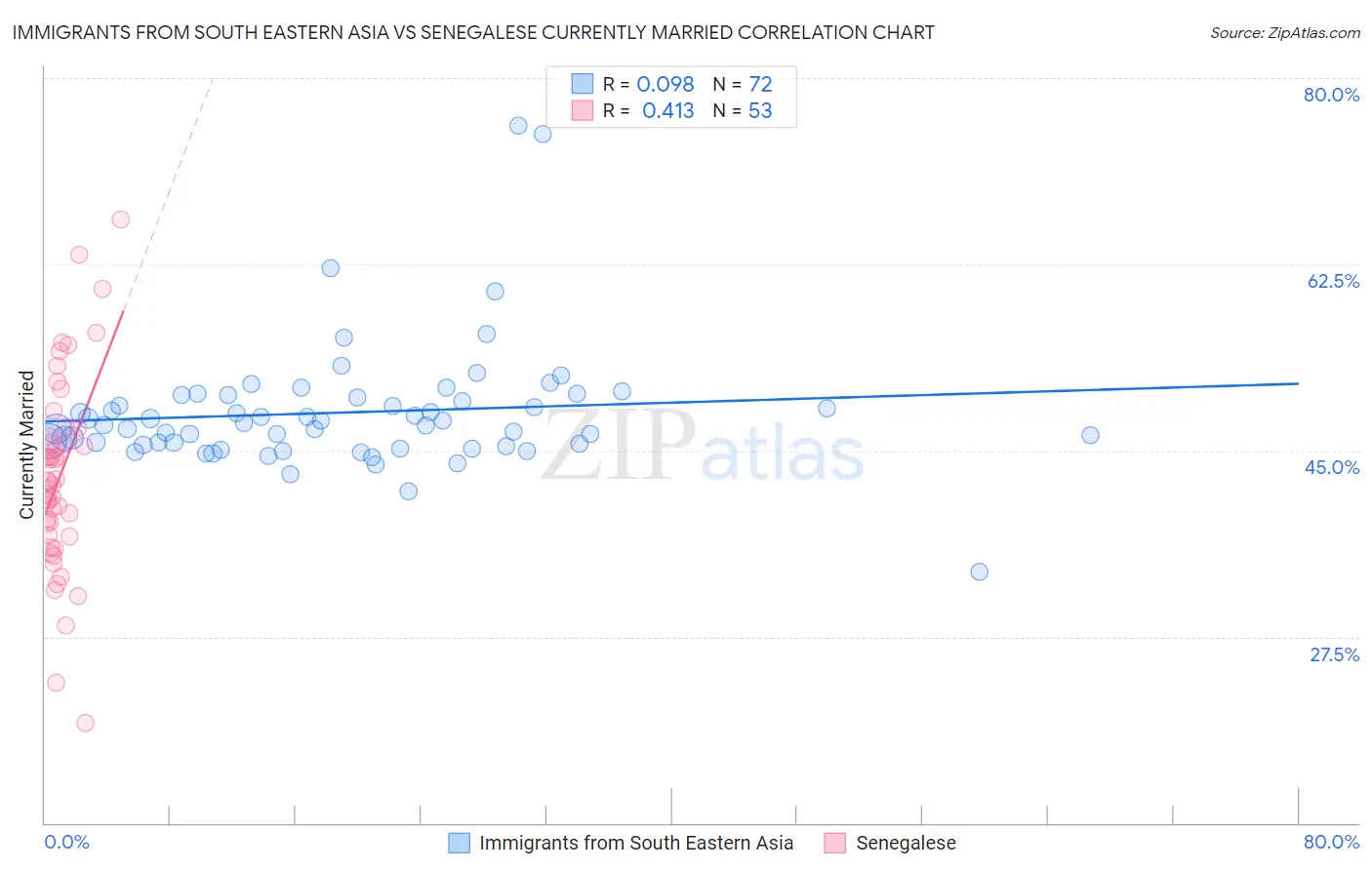 Immigrants from South Eastern Asia vs Senegalese Currently Married