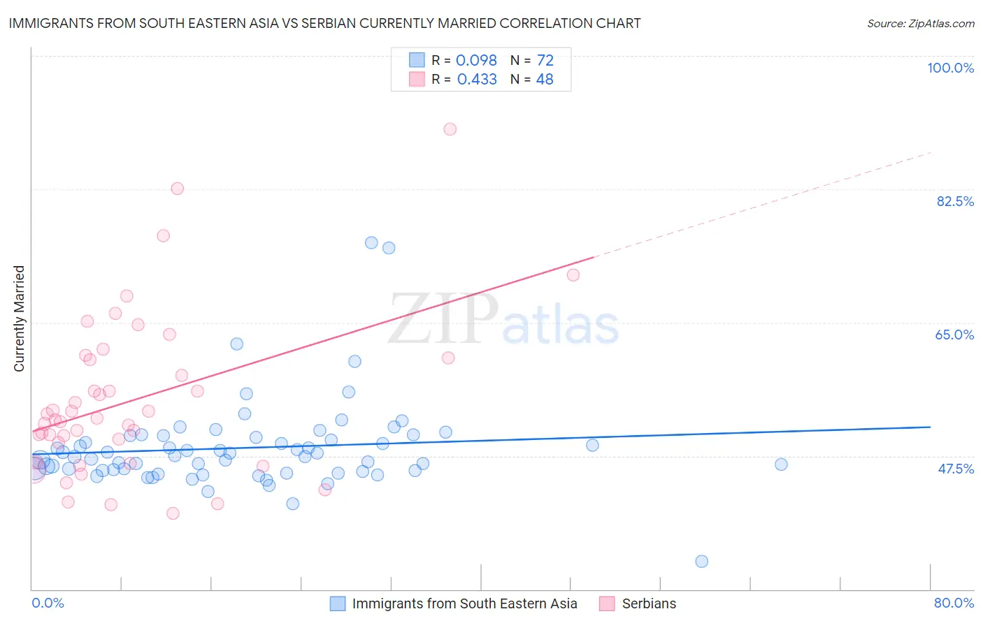 Immigrants from South Eastern Asia vs Serbian Currently Married