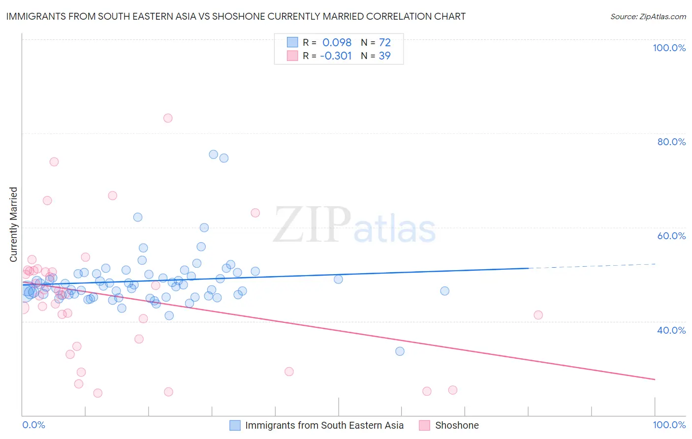 Immigrants from South Eastern Asia vs Shoshone Currently Married