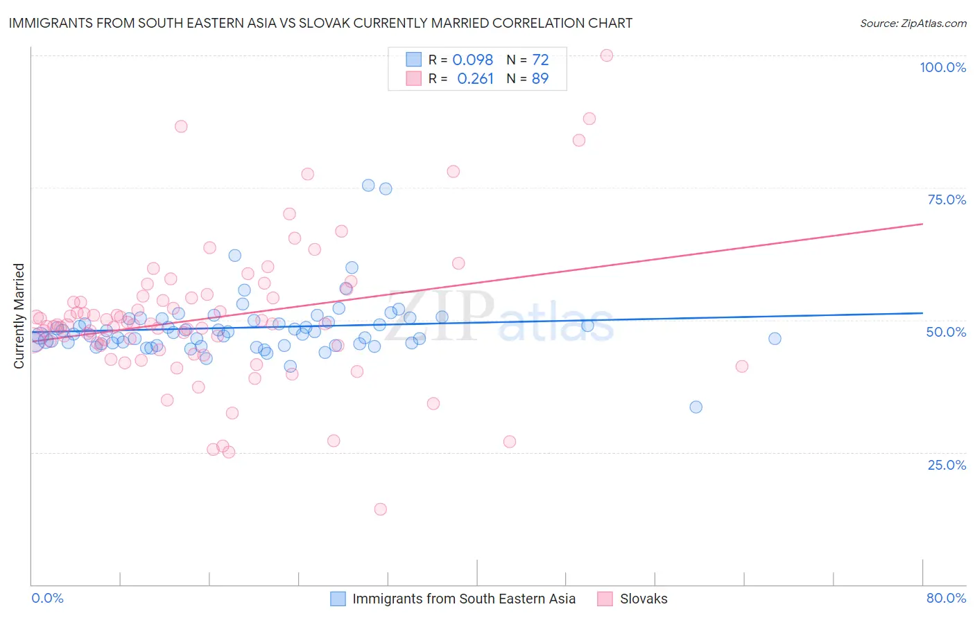 Immigrants from South Eastern Asia vs Slovak Currently Married