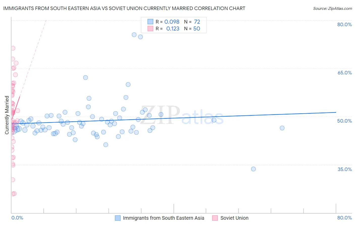 Immigrants from South Eastern Asia vs Soviet Union Currently Married