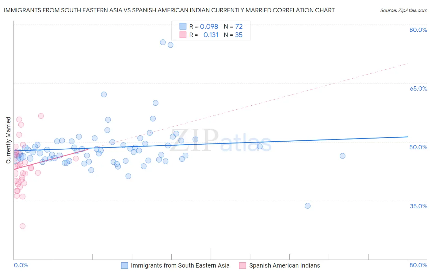 Immigrants from South Eastern Asia vs Spanish American Indian Currently Married