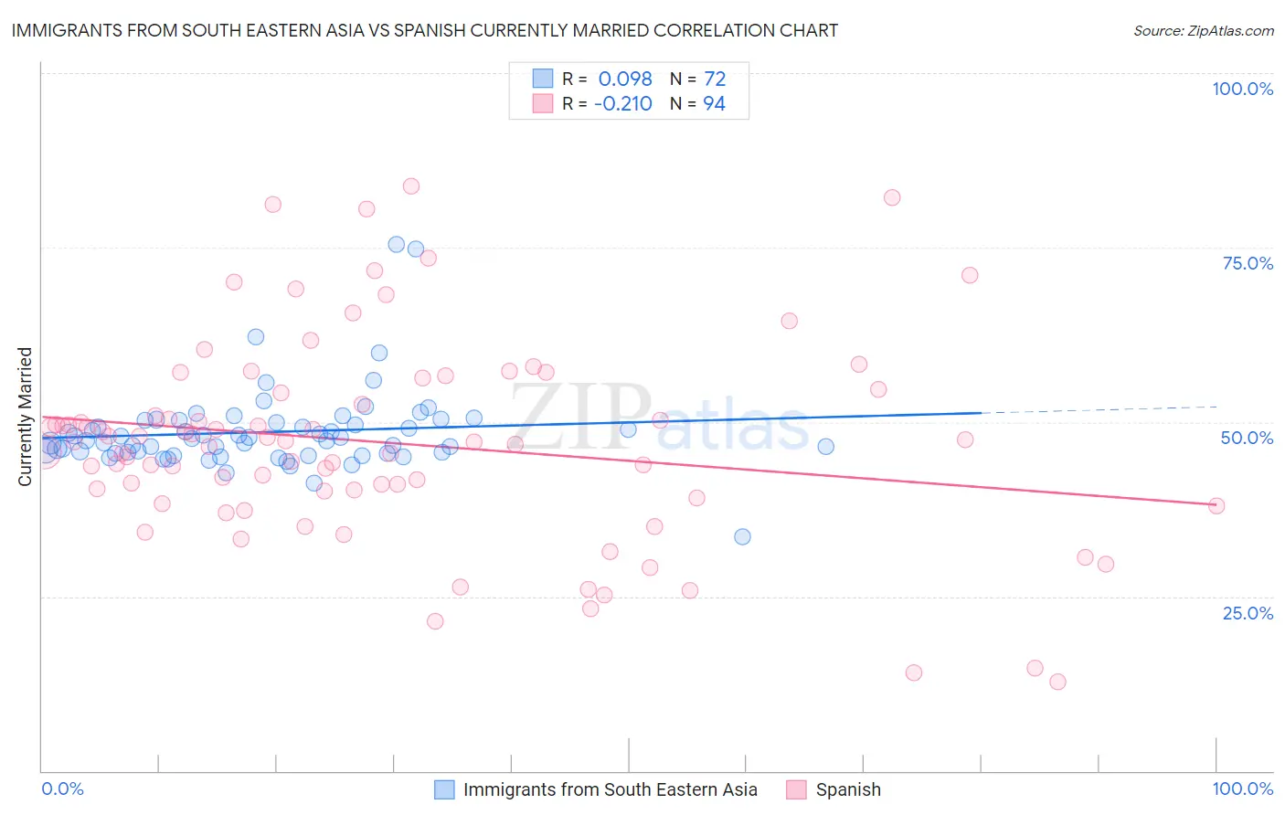 Immigrants from South Eastern Asia vs Spanish Currently Married