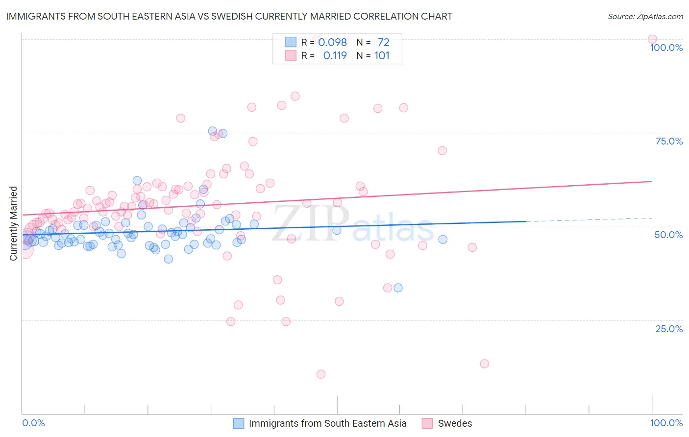 Immigrants from South Eastern Asia vs Swedish Currently Married