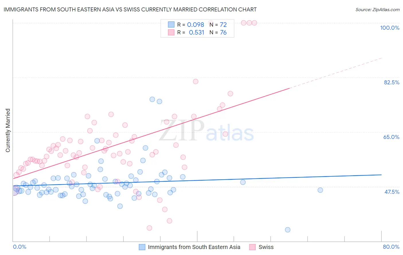 Immigrants from South Eastern Asia vs Swiss Currently Married