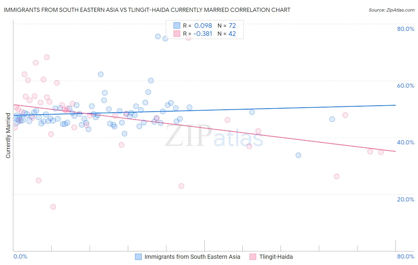 Immigrants from South Eastern Asia vs Tlingit-Haida Currently Married