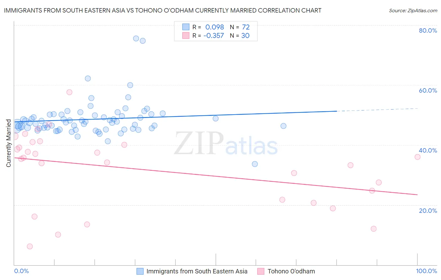 Immigrants from South Eastern Asia vs Tohono O'odham Currently Married