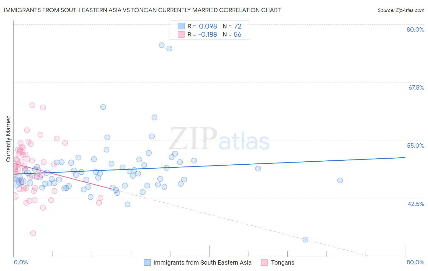 Immigrants from South Eastern Asia vs Tongan Currently Married