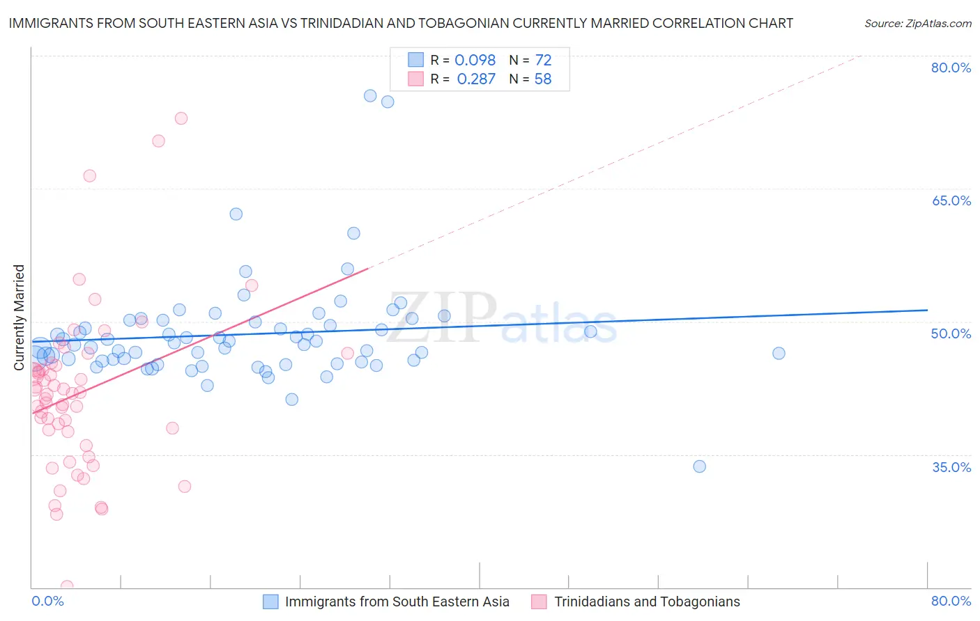 Immigrants from South Eastern Asia vs Trinidadian and Tobagonian Currently Married