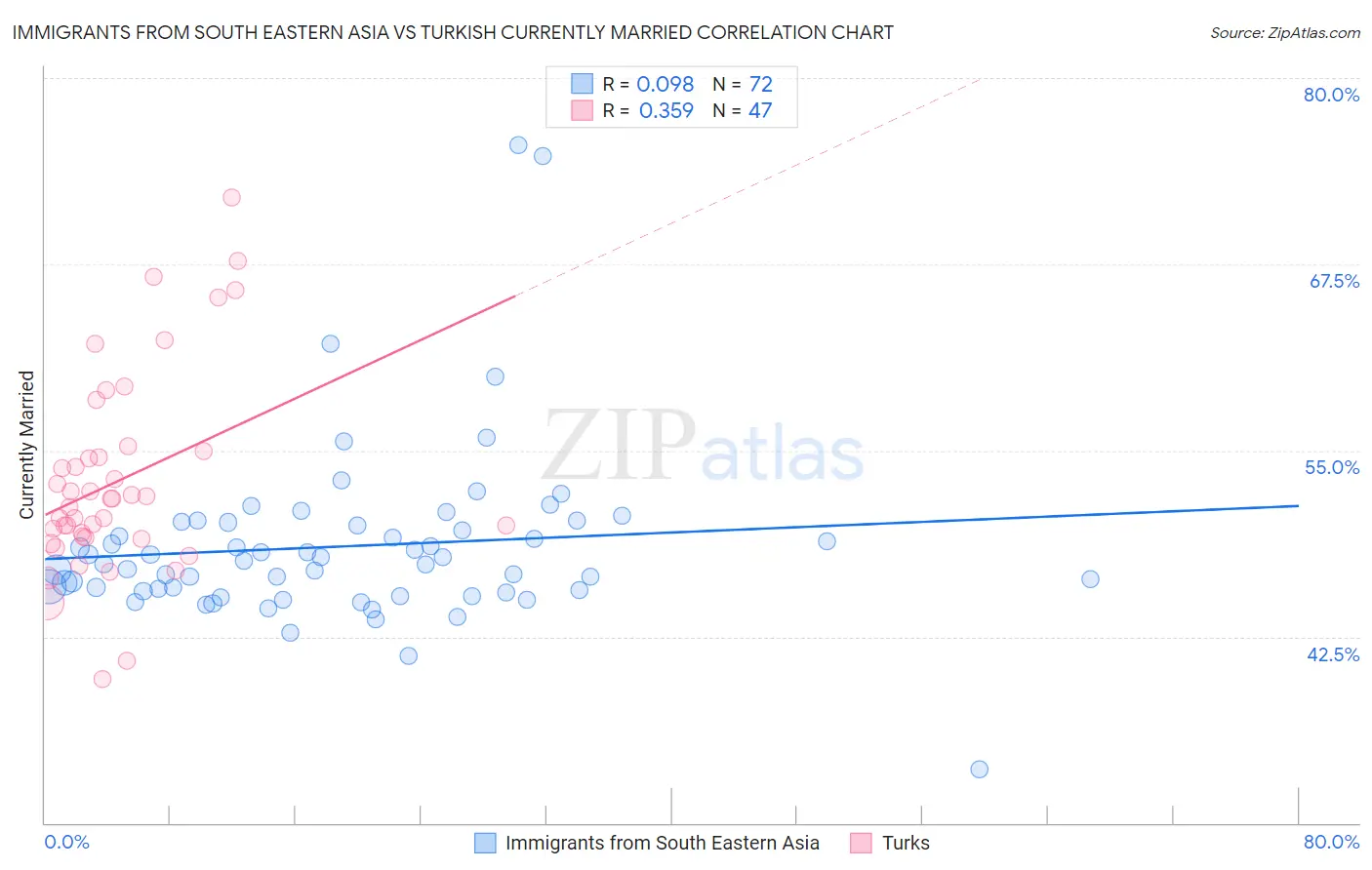 Immigrants from South Eastern Asia vs Turkish Currently Married