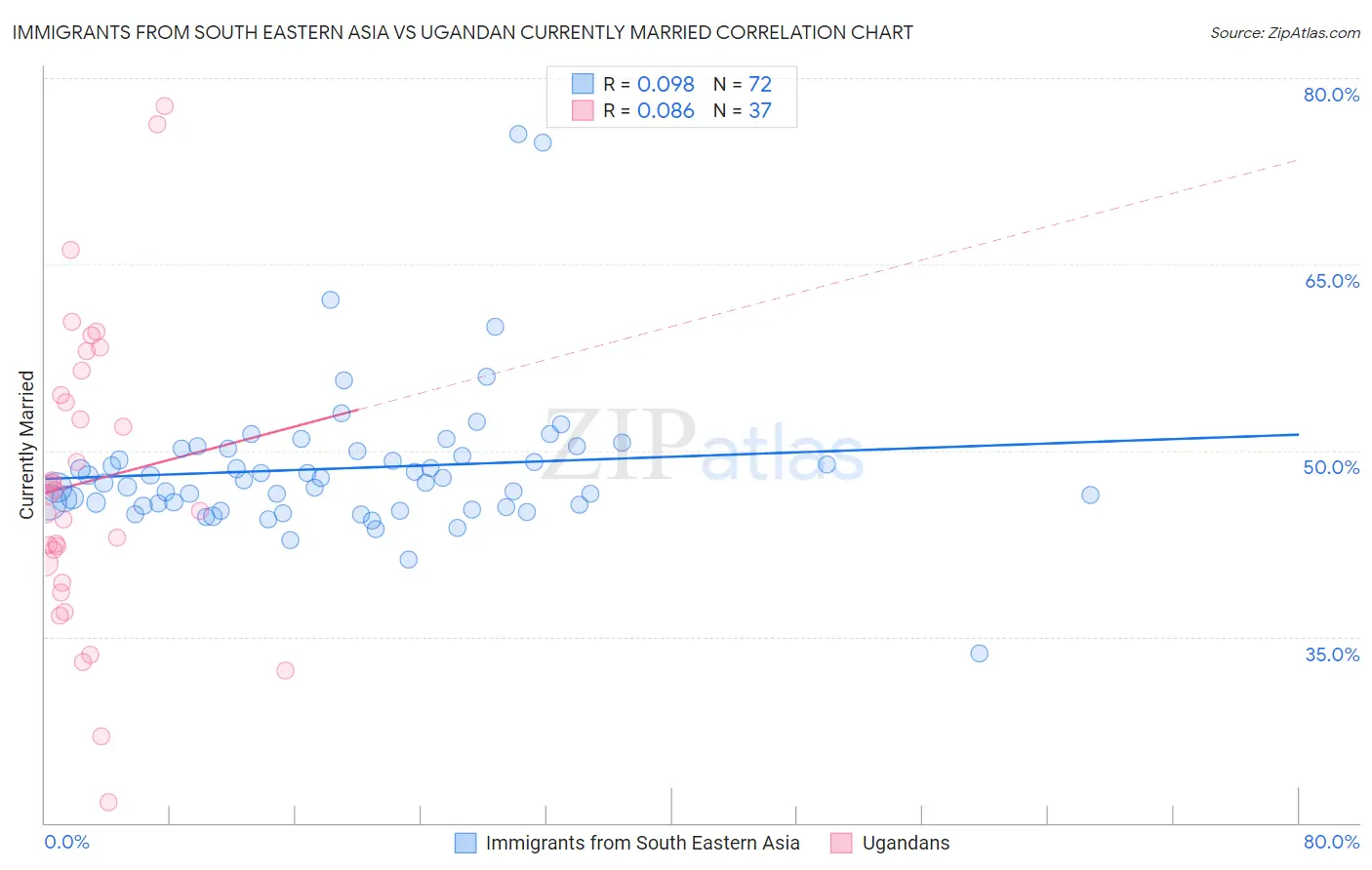 Immigrants from South Eastern Asia vs Ugandan Currently Married