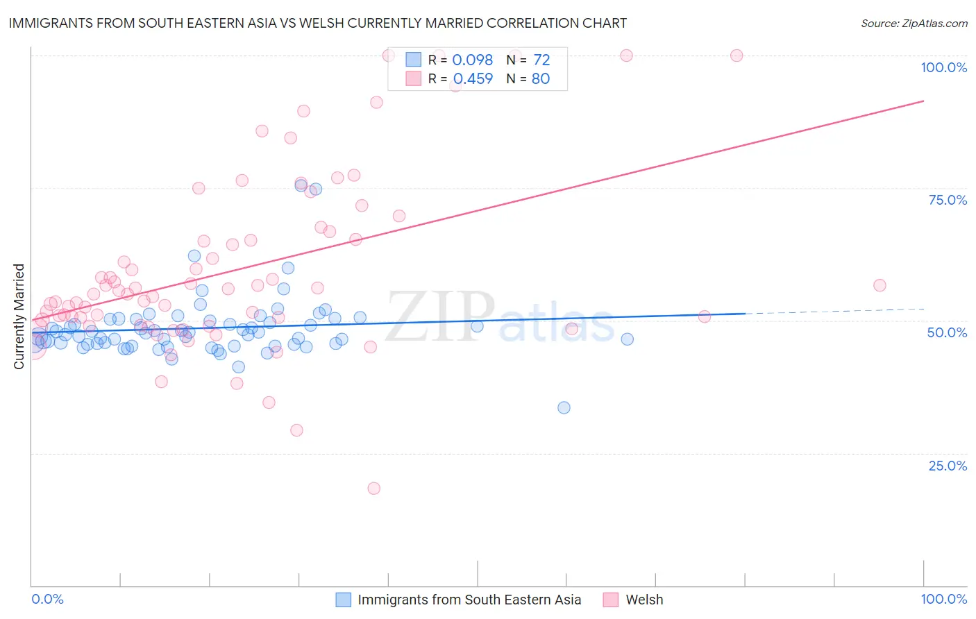 Immigrants from South Eastern Asia vs Welsh Currently Married