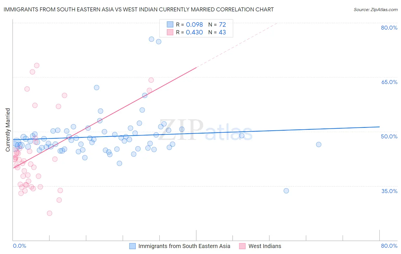 Immigrants from South Eastern Asia vs West Indian Currently Married