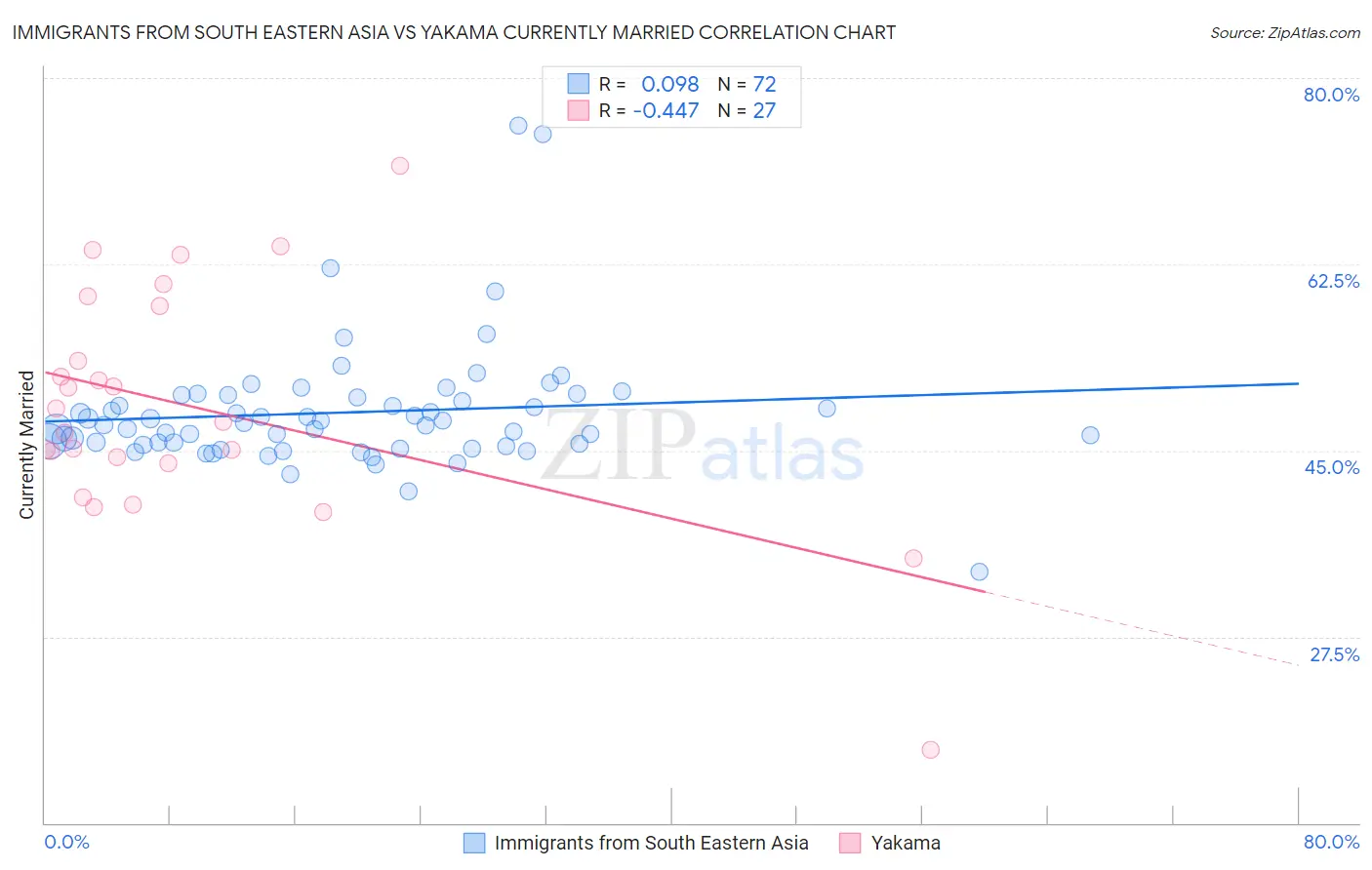 Immigrants from South Eastern Asia vs Yakama Currently Married