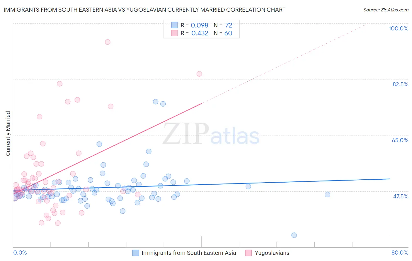 Immigrants from South Eastern Asia vs Yugoslavian Currently Married