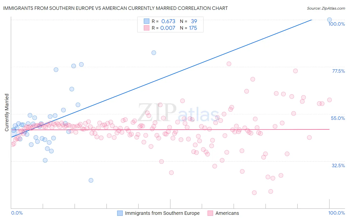 Immigrants from Southern Europe vs American Currently Married