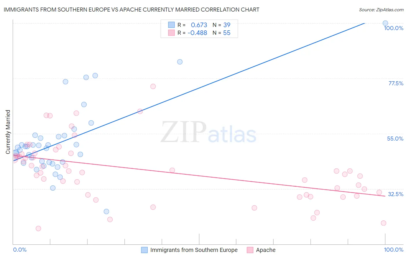 Immigrants from Southern Europe vs Apache Currently Married