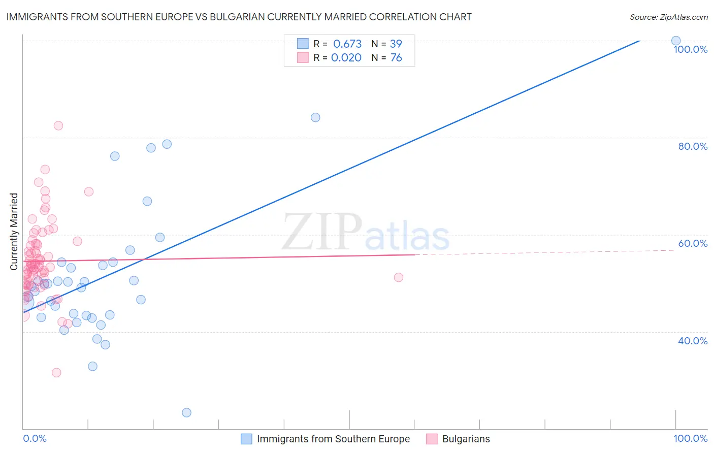 Immigrants from Southern Europe vs Bulgarian Currently Married