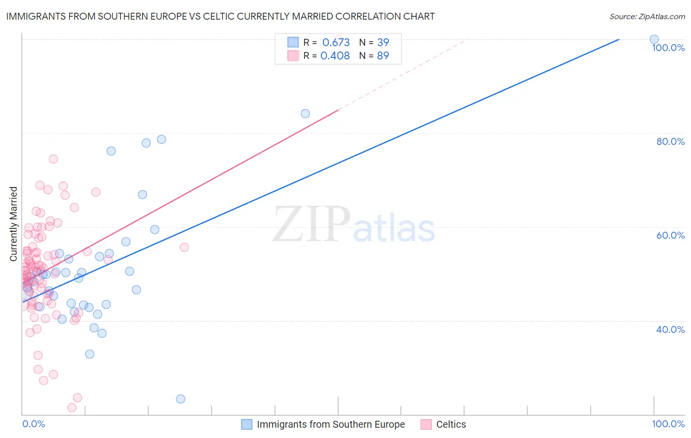 Immigrants from Southern Europe vs Celtic Currently Married