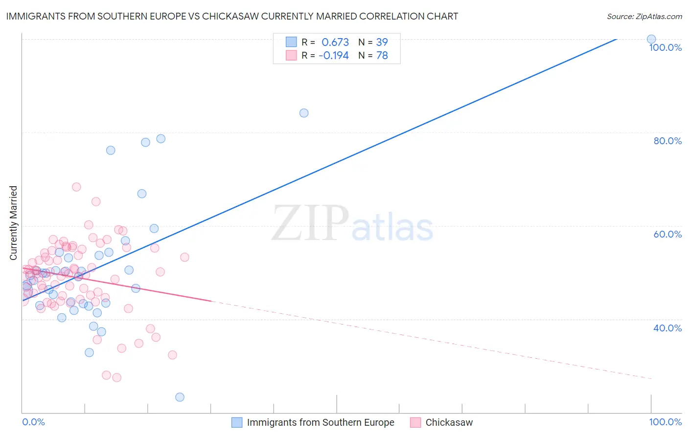 Immigrants from Southern Europe vs Chickasaw Currently Married