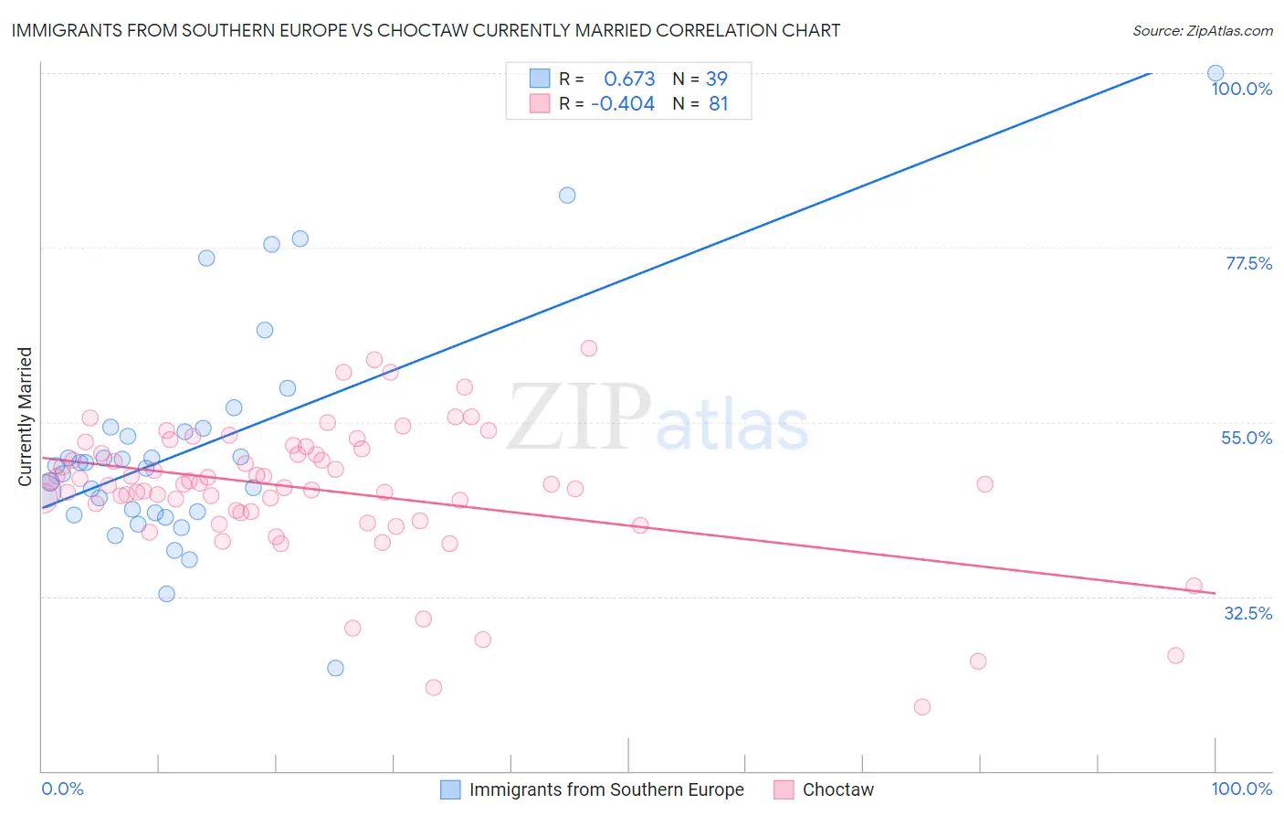 Immigrants from Southern Europe vs Choctaw Currently Married