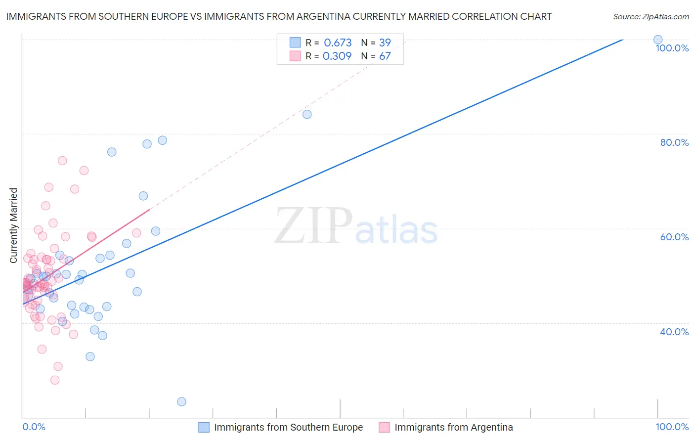 Immigrants from Southern Europe vs Immigrants from Argentina Currently Married