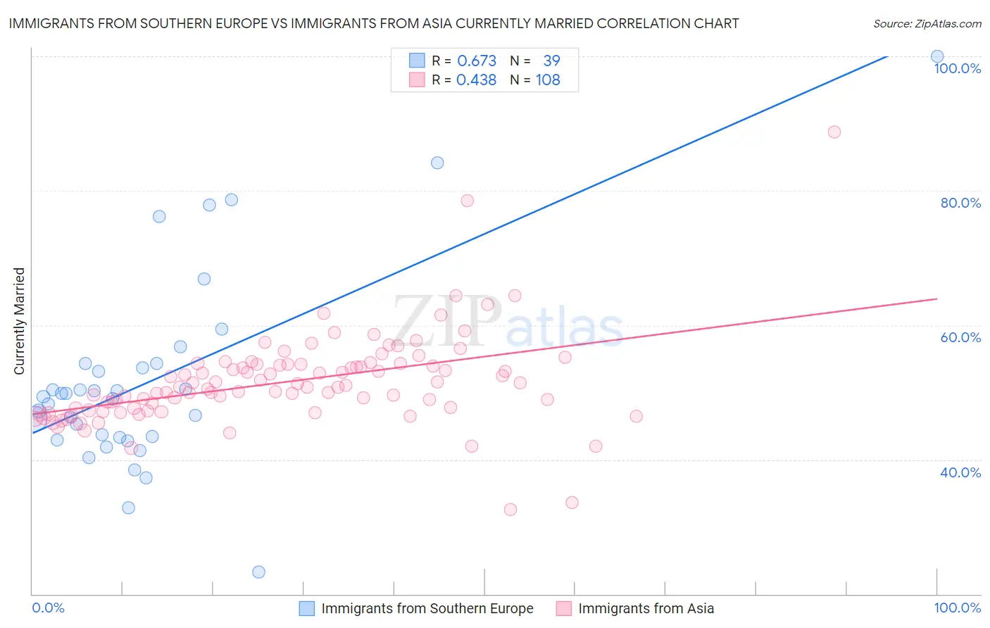 Immigrants from Southern Europe vs Immigrants from Asia Currently Married