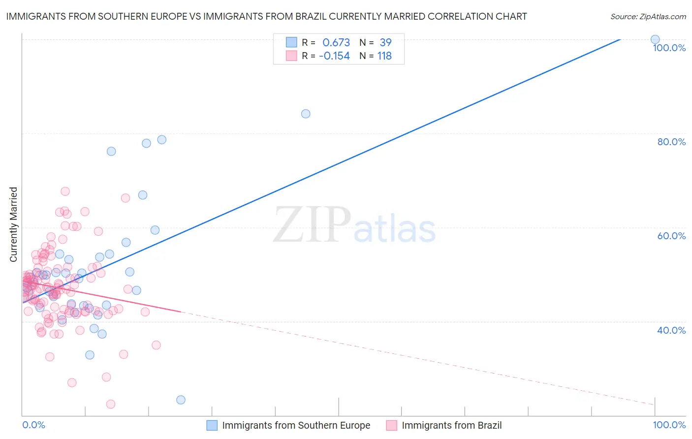 Immigrants from Southern Europe vs Immigrants from Brazil Currently Married