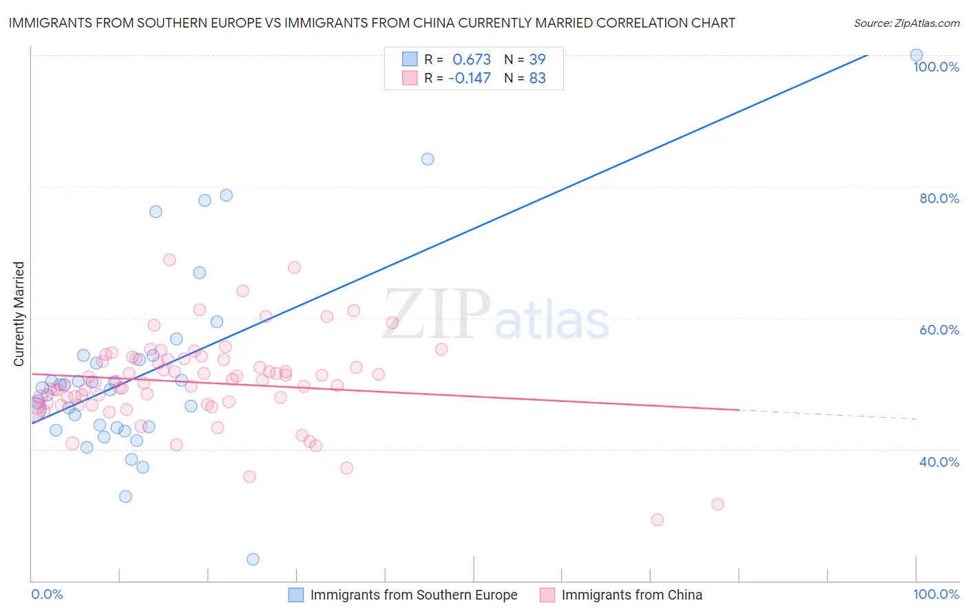 Immigrants from Southern Europe vs Immigrants from China Currently Married