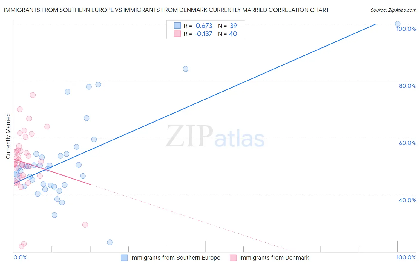 Immigrants from Southern Europe vs Immigrants from Denmark Currently Married