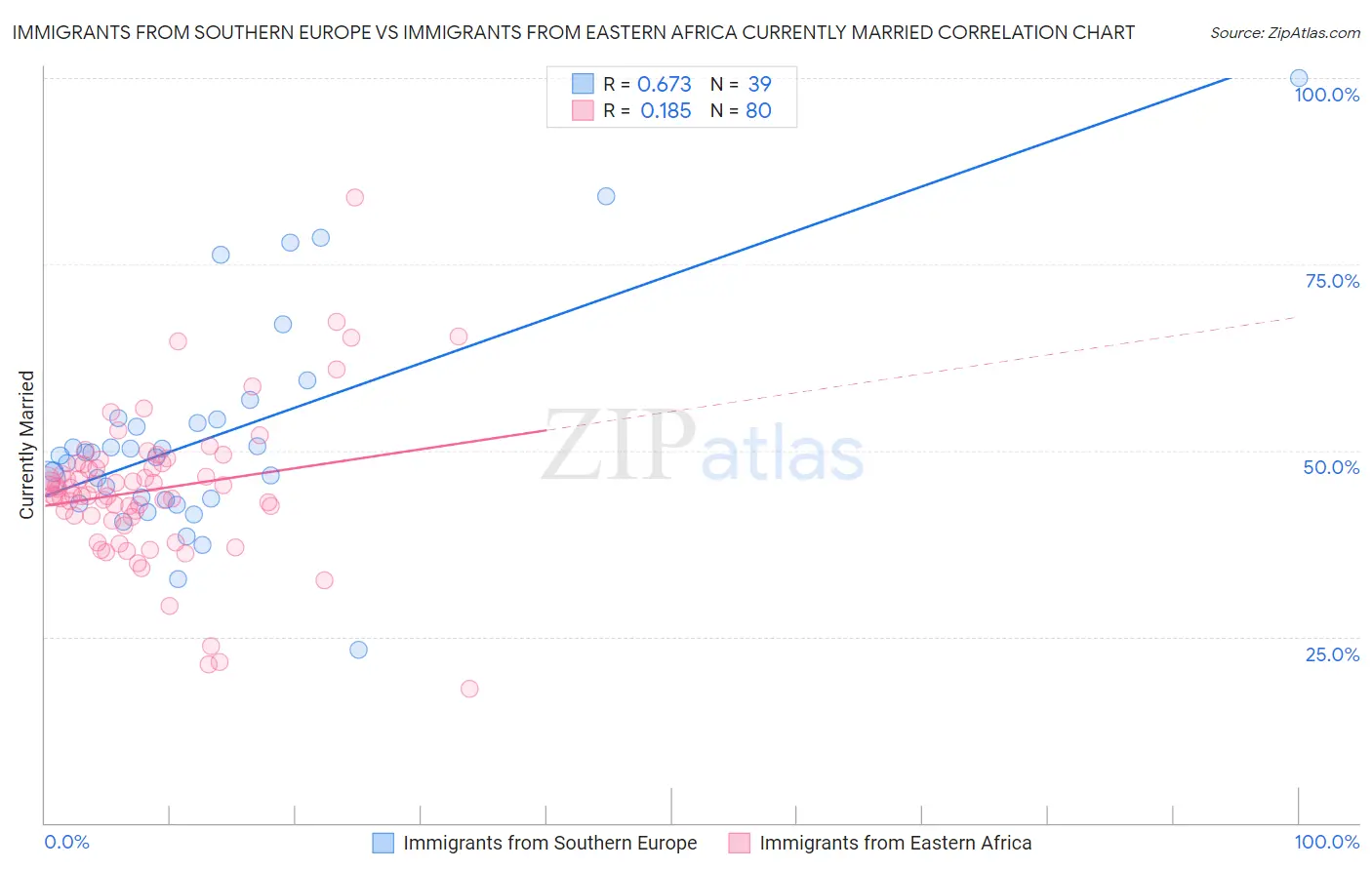 Immigrants from Southern Europe vs Immigrants from Eastern Africa Currently Married