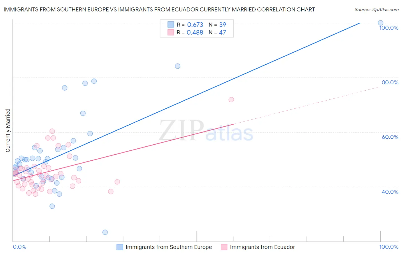 Immigrants from Southern Europe vs Immigrants from Ecuador Currently Married