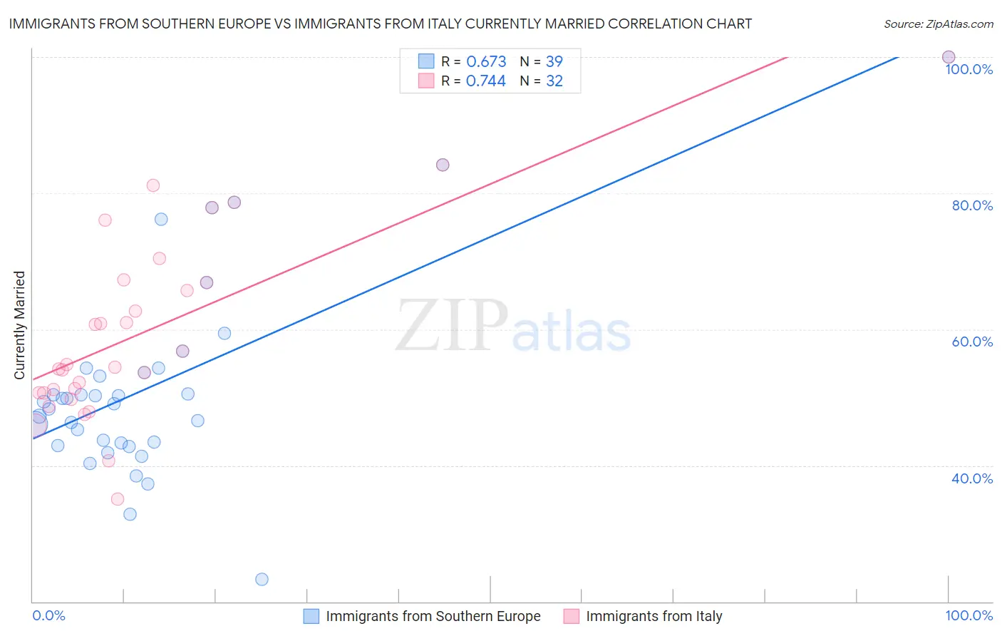 Immigrants from Southern Europe vs Immigrants from Italy Currently Married