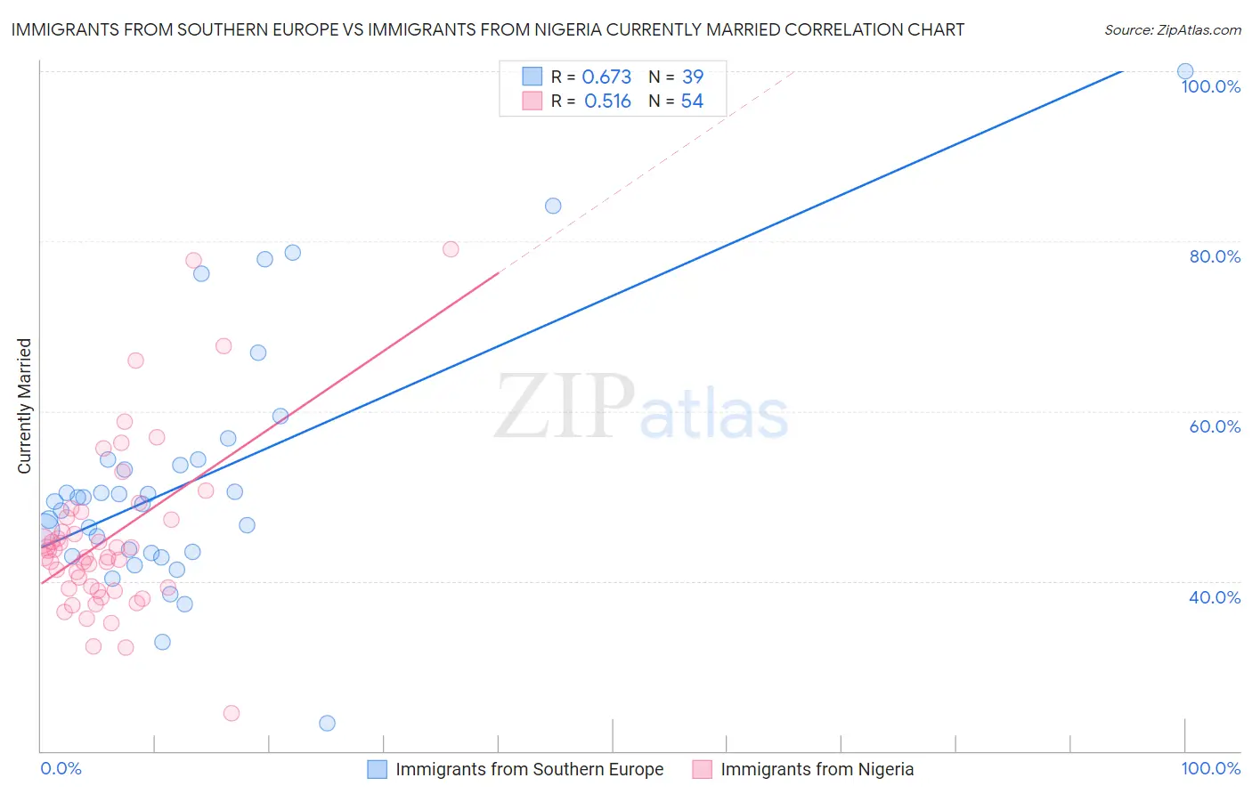 Immigrants from Southern Europe vs Immigrants from Nigeria Currently Married
