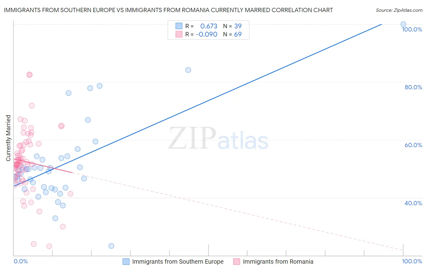 Immigrants from Southern Europe vs Immigrants from Romania Currently Married