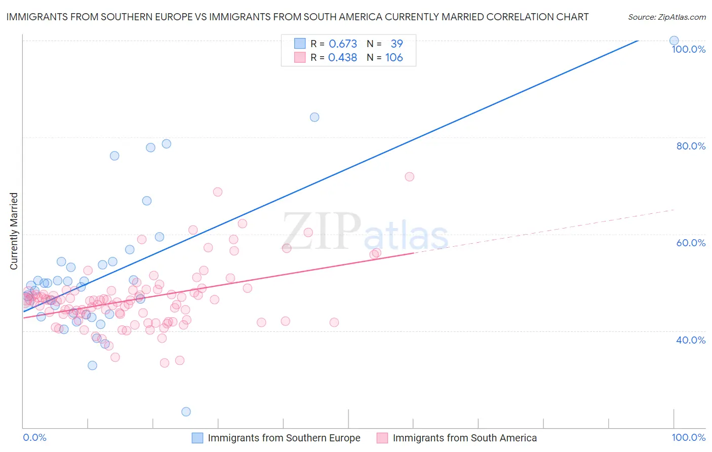 Immigrants from Southern Europe vs Immigrants from South America Currently Married