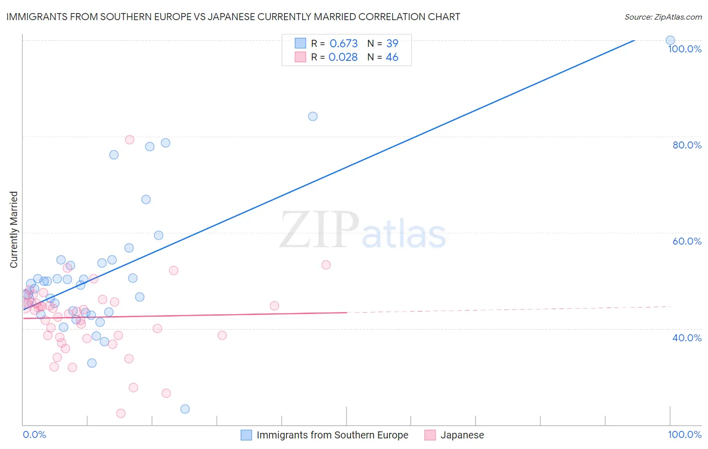 Immigrants from Southern Europe vs Japanese Currently Married