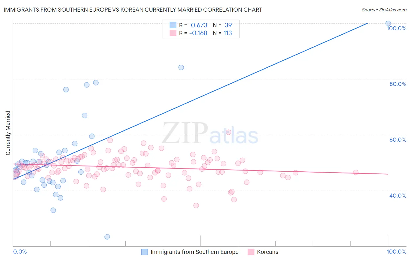 Immigrants from Southern Europe vs Korean Currently Married