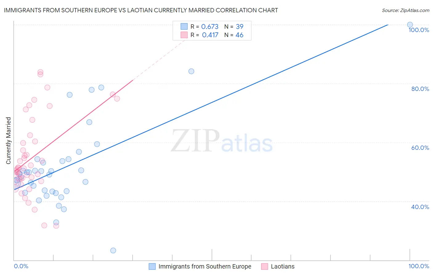 Immigrants from Southern Europe vs Laotian Currently Married